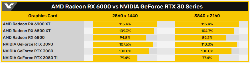 Benchs RX vs RTX Tableau de Videocardz benchs RX vs RTX