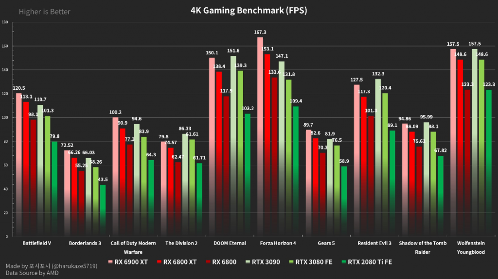 Benchs RX vs RTX Tableau de harukaze5719 benchs RX vs RTX