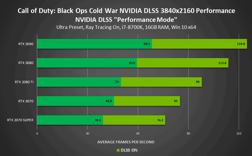Screenshot 2020 11 18 NVIDIA enables DLSS in four new games with up to 120 performance boost VideoCardz com