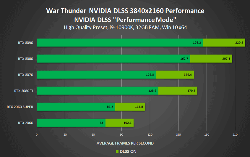 Screenshot 2020 11 18 NVIDIA enables DLSS in four new games with up to 120 performance boost VideoCardz com1