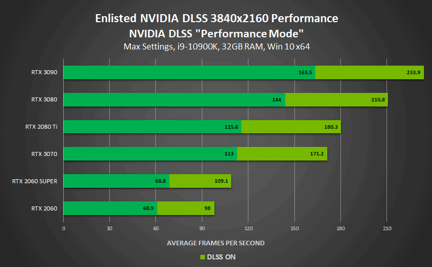 Screenshot 2020 11 18 NVIDIA enables DLSS in four new games with up to 120 performance boost VideoCardz com2