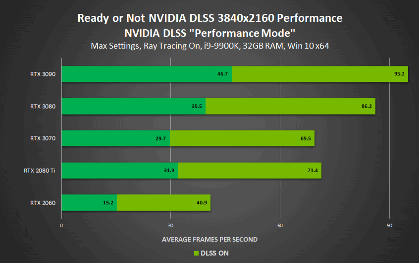 Screenshot 2020 11 18 NVIDIA enables DLSS in four new games with up to 120 performance boost VideoCardz com3