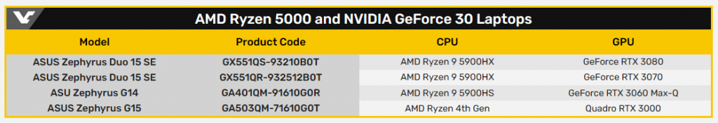 Screenshot 2020 12 05 AMD Ryzen 9 5900HX HS mobile processors spotted alongside GeForce RTX 3080 3070 3060 GPUs VideoCard...