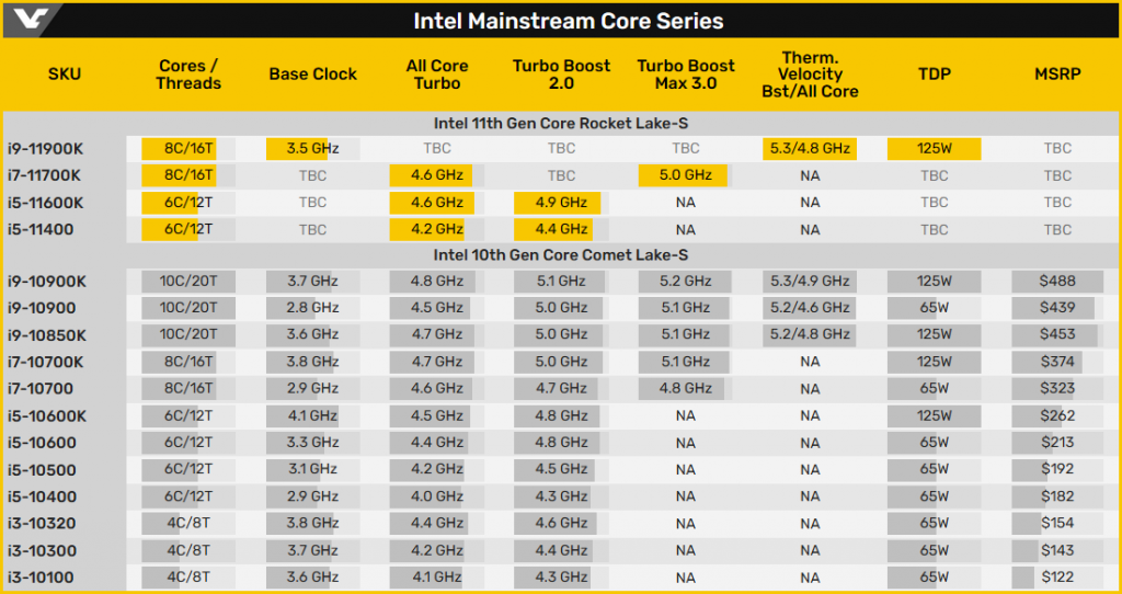 Les spécifications de l'Intel Core i9-11900K se précisent 3 Screenshot 2020 12 14 Intel Rocket Lake S Core i9 11900K CPU allegedly boost up to 5 3 GHz VideoCardz com