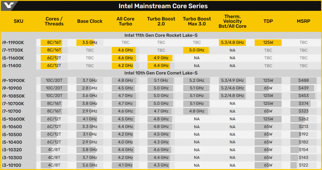 Screenshot 2020 12 14 Intel Rocket Lake S Core i9 11900K CPU allegedly boost up to 5 3 GHz VideoCardz com