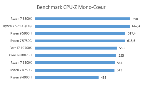 CPU Z benchmark processeurs8c mono