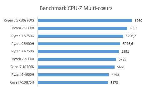CPU Z benchmark processeurs8c multi