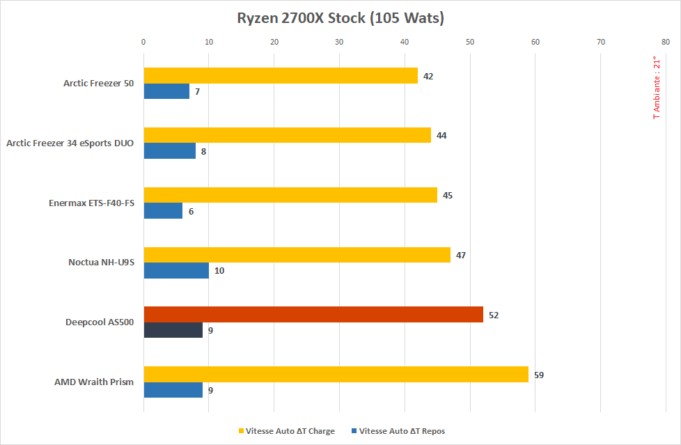Test Deepcool AS500 : un ventirad très silencieux 4 Deepcool AS500 2700x 100