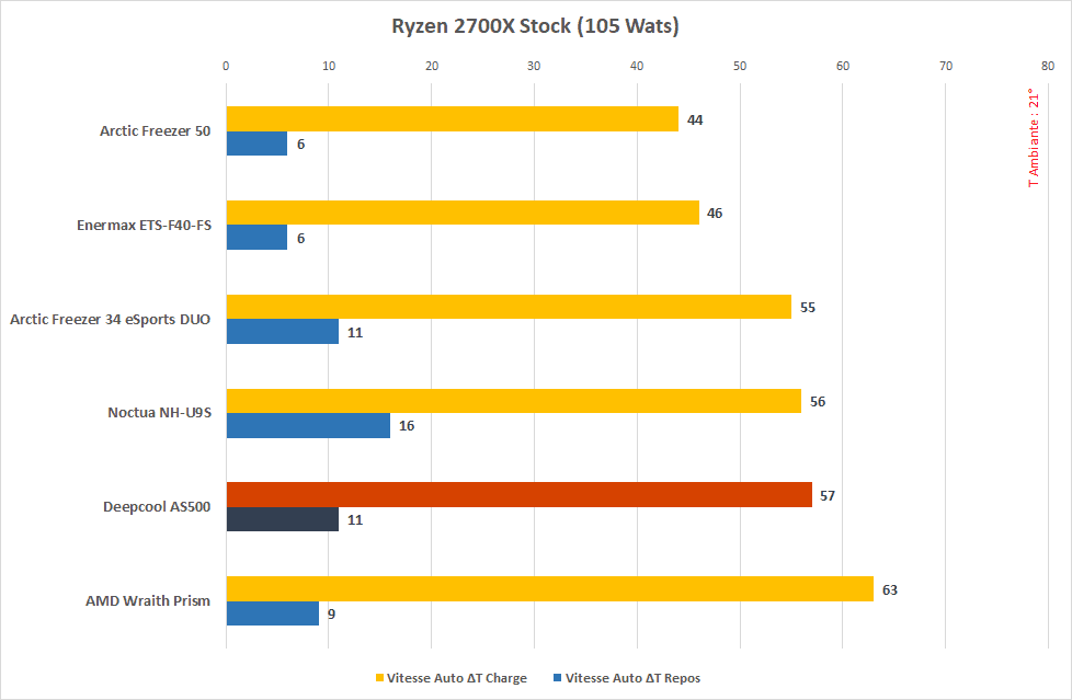 Test Deepcool AS500 : un ventirad très silencieux 3 Deepcool AS500 2700x 50