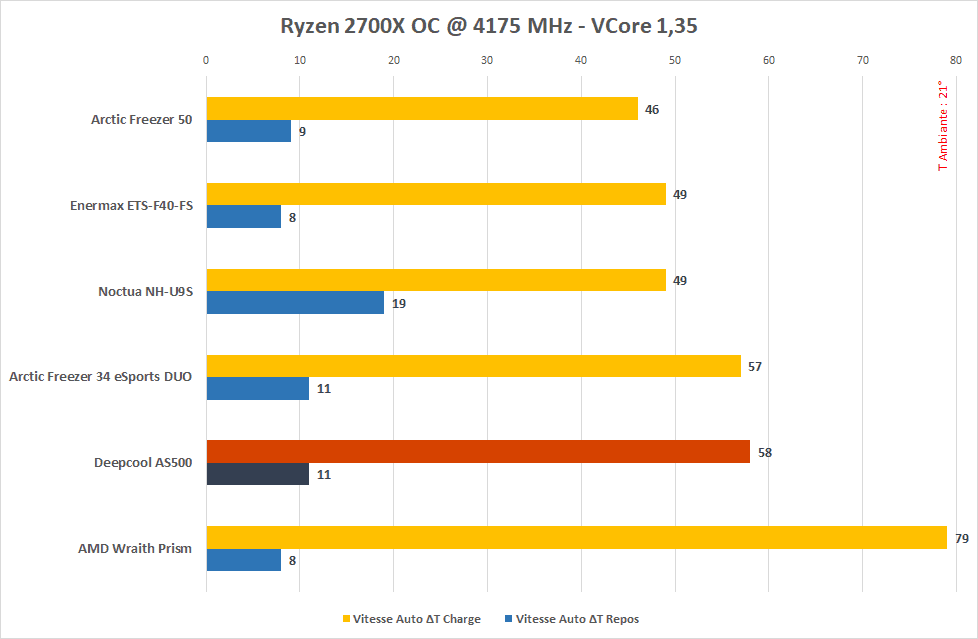 Test Deepcool AS500 : un ventirad très silencieux 5 Deepcool AS500 2700x OC