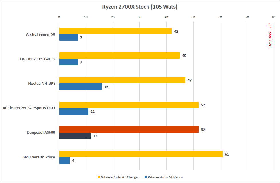 Test Deepcool AS500 : un ventirad très silencieux 2 Deepcool AS500 2700x auto