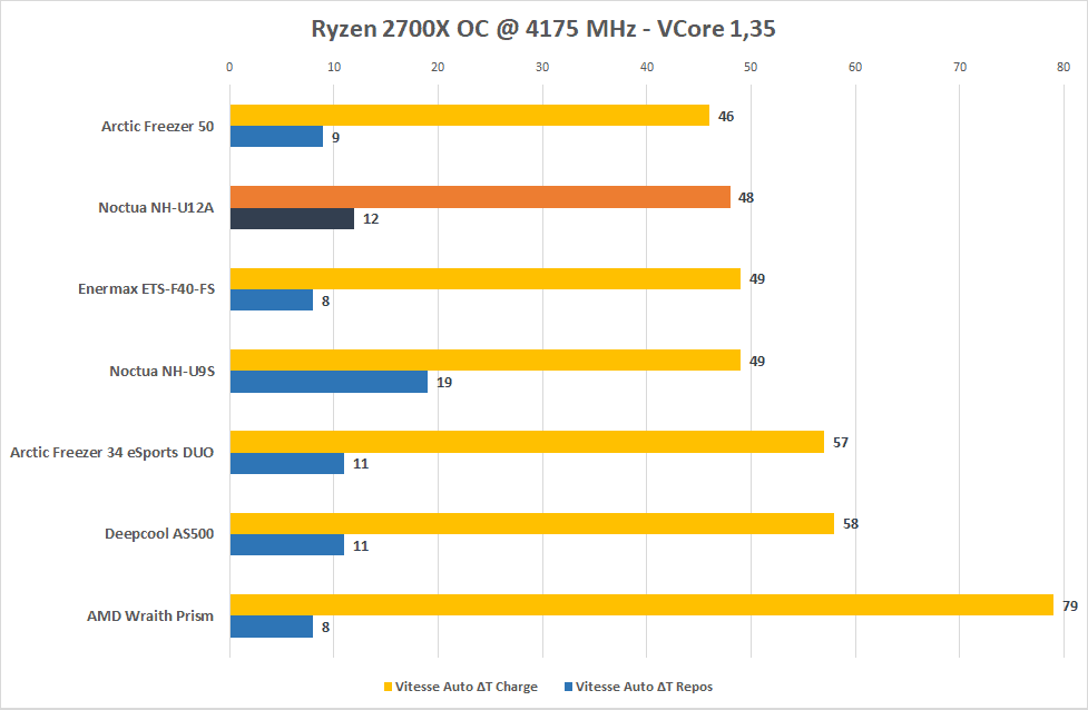 Test du Noctua NH-U12A : Haut de gamme en 120 mm 5 Noctua NH U12A Bench OC aa