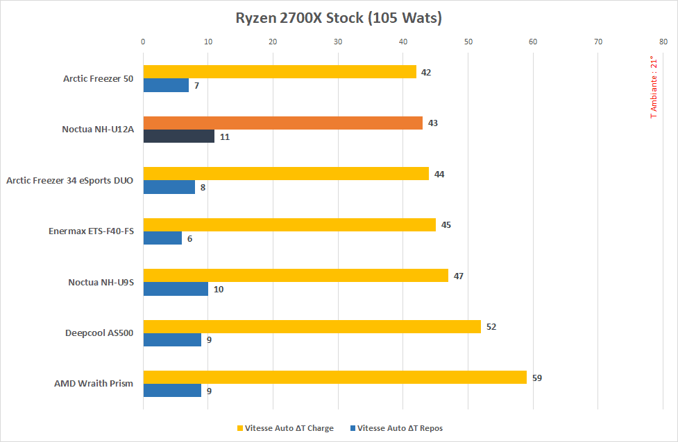 Test du Noctua NH-U12A : Haut de gamme en 120 mm 4 Noctua NH U12A Bench Stock 100 aa