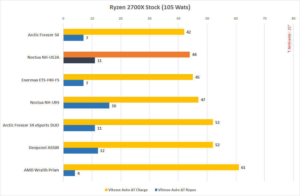 Test du Noctua NH-U12A : Haut de gamme en 120 mm 2 Noctua NH U12A Bench Stock aa
