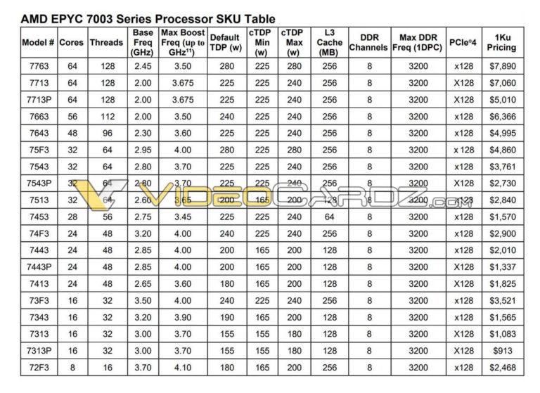 AMD EPYC 7003 spécifications et prix officiels 2 AMD-EPYC-7003-Milan-Specifications