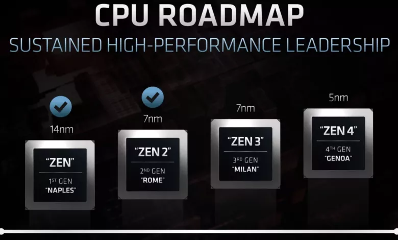 AMD EPYC Roadmap e1614518242772 jpg webp