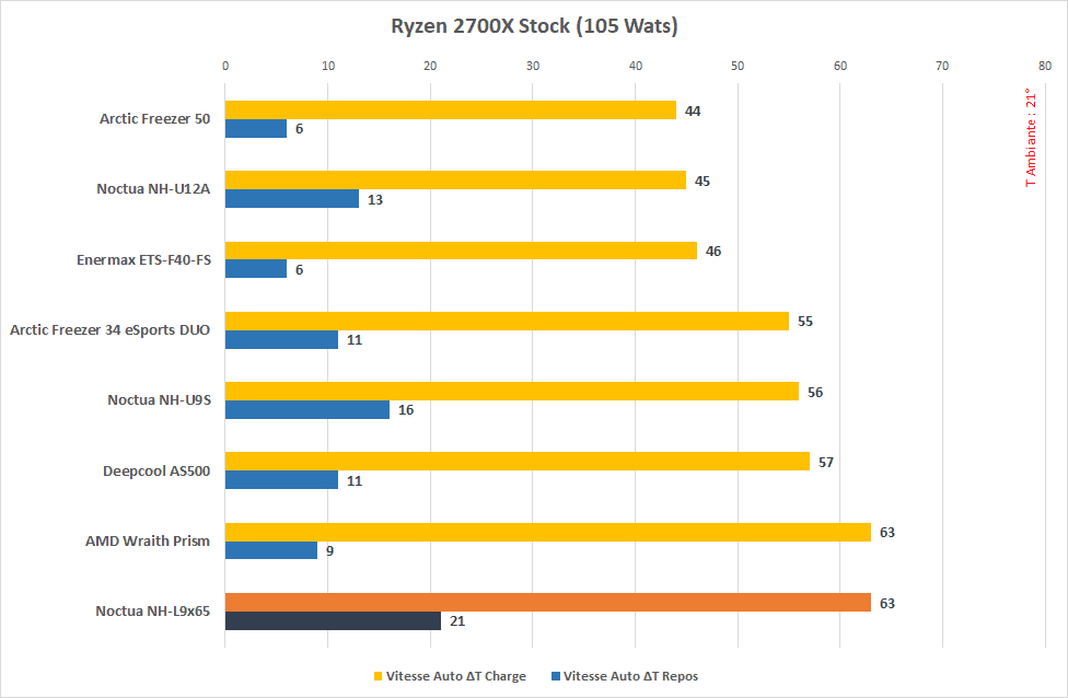 Test du Noctua NH-L9x65 : compacité et performance ? 3 Noctua NH L9x65 2700x 50