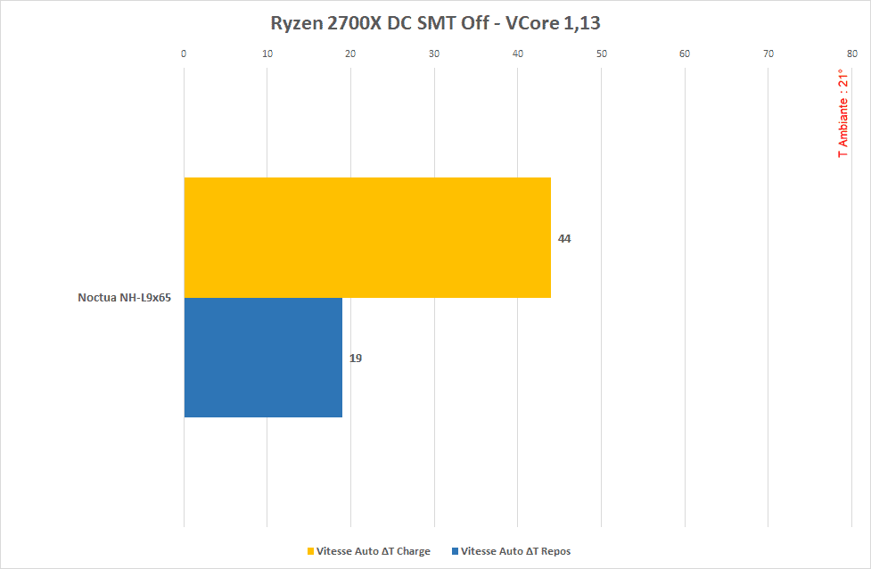 Test du Noctua NH-L9x65 : compacité et performance ? 5 Noctua NH L9x65 2700x DC