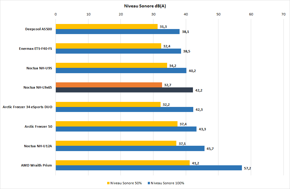 Test du Noctua NH-L9x65 : compacité et performance ? 6 Noctua NH L9x65 2700x Nuissances