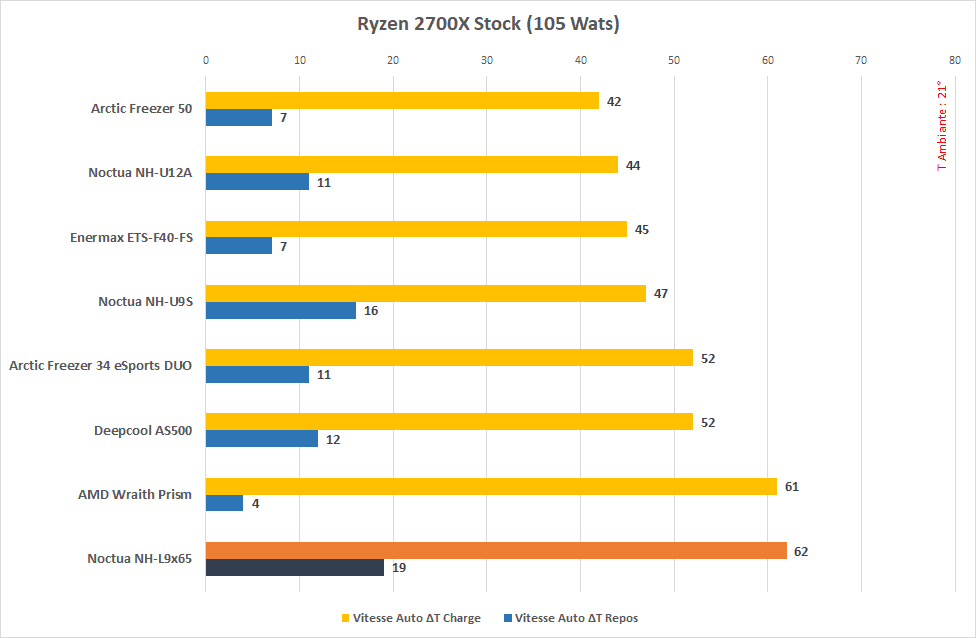 Test du Noctua NH-L9x65 : compacité et performance ? 2 Noctua NH L9x65 2700x Stock