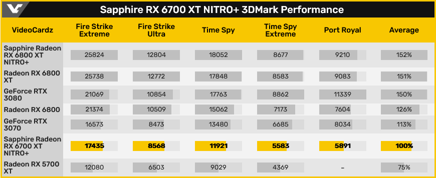 Screenshot 2021 03 15 Sapphire Radeon RX 6700 XT NITRO tested in 3DMark VideoCardz com