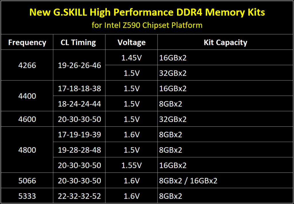 5333 MHz pour les dernières mémoires de G.Skill 2 Mémoire G.Skill DDR4 pour Intel Z590