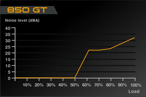 EVGA SuperNOVA 850 GT - Qualité, performances et valeur 8 ecochart 850