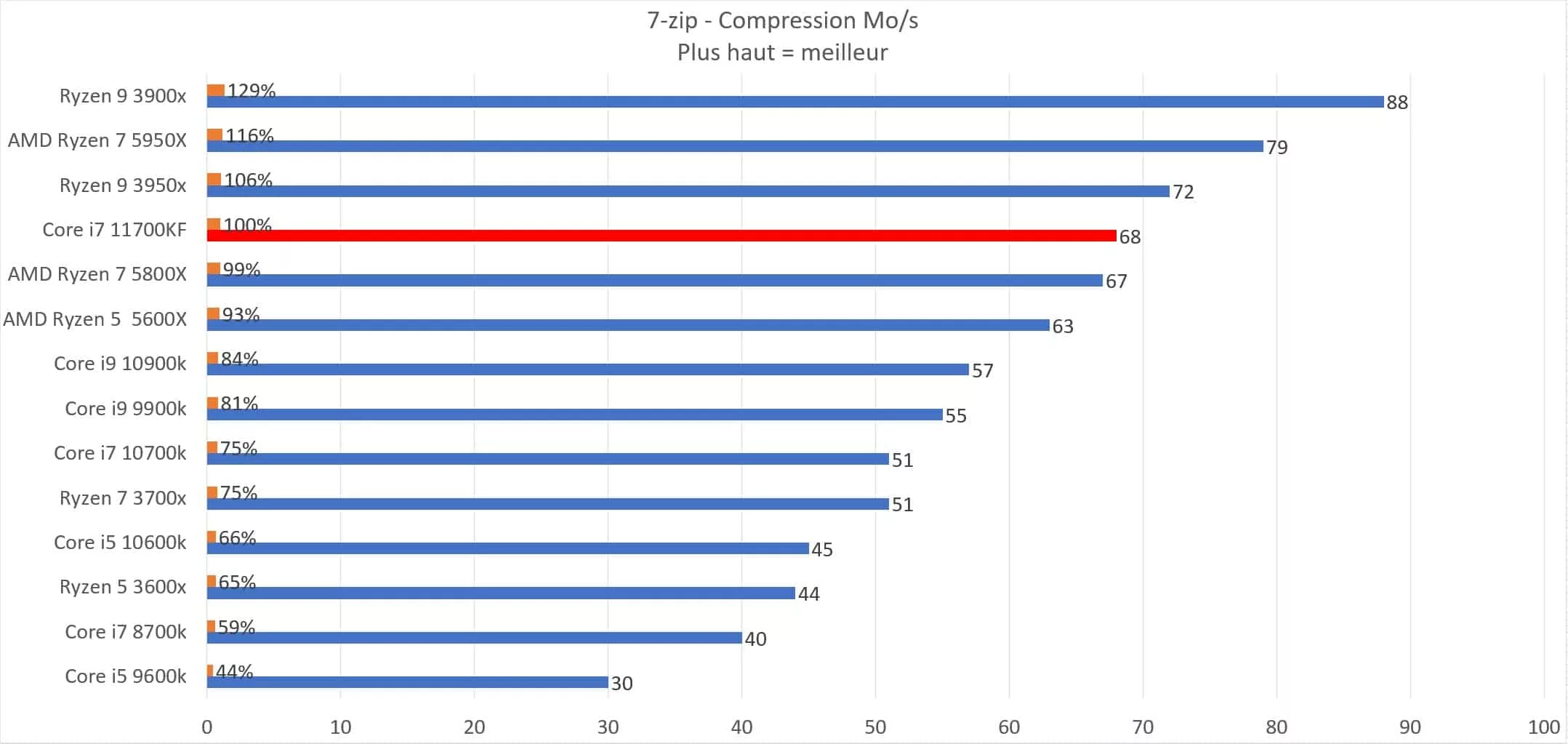 Intel Core i7 11700KF en test : Top ou flop ? 2 11700kf 7 zip comp jpg