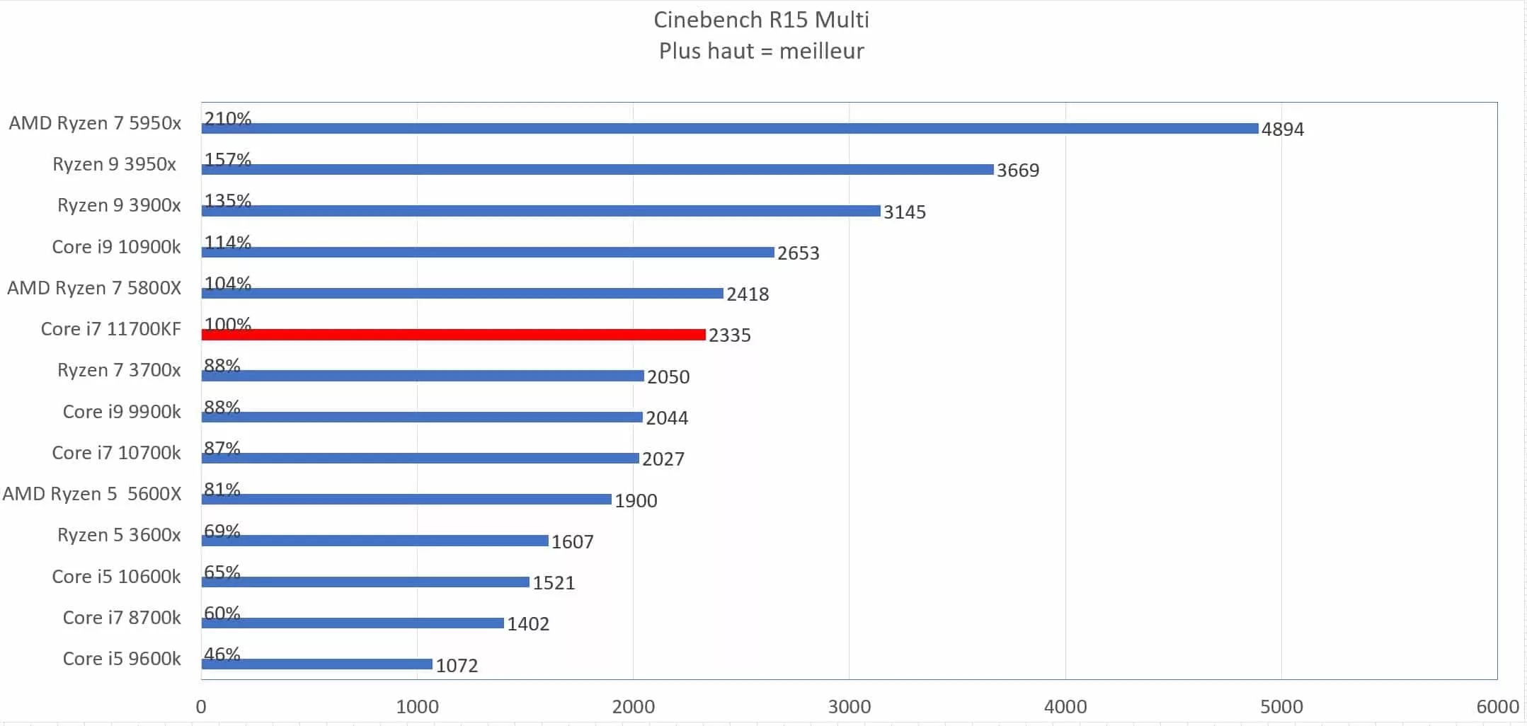 Intel Core i7 11700KF en test : Top ou flop ? 3 11700kf R15 multi jpg