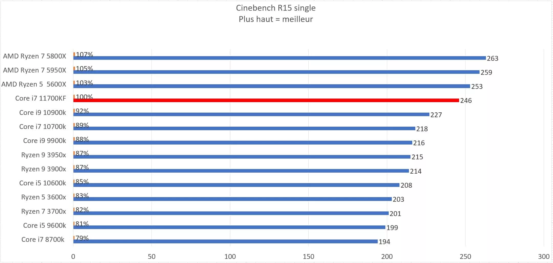 Intel Core i7 11700KF en test : Top ou flop ? 2 11700kf R15 single jpg