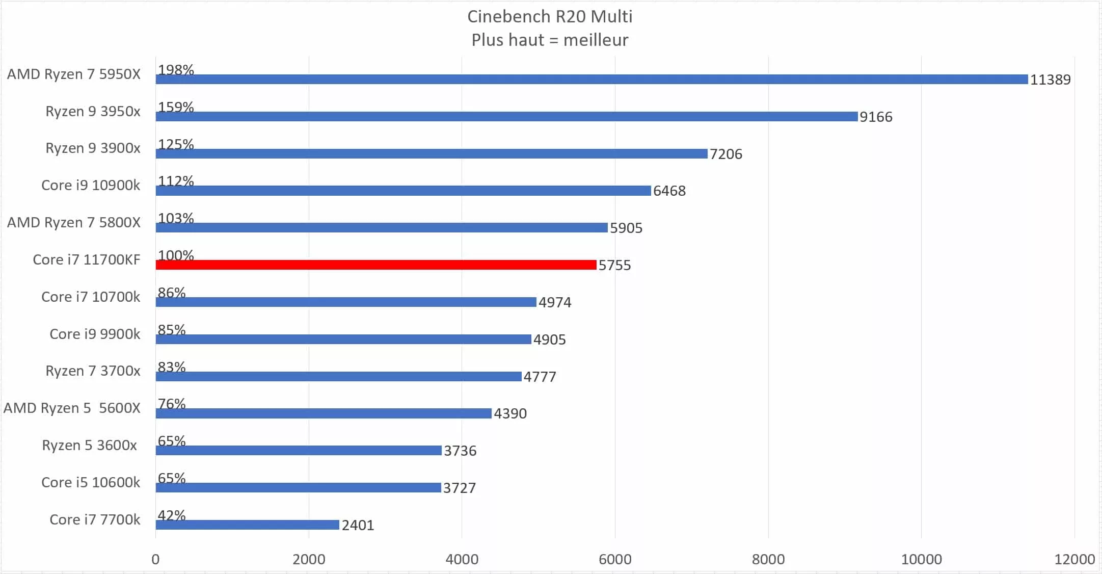 Intel Core i7 11700KF en test : Top ou flop ? 3 11700kf R20 multi jpg