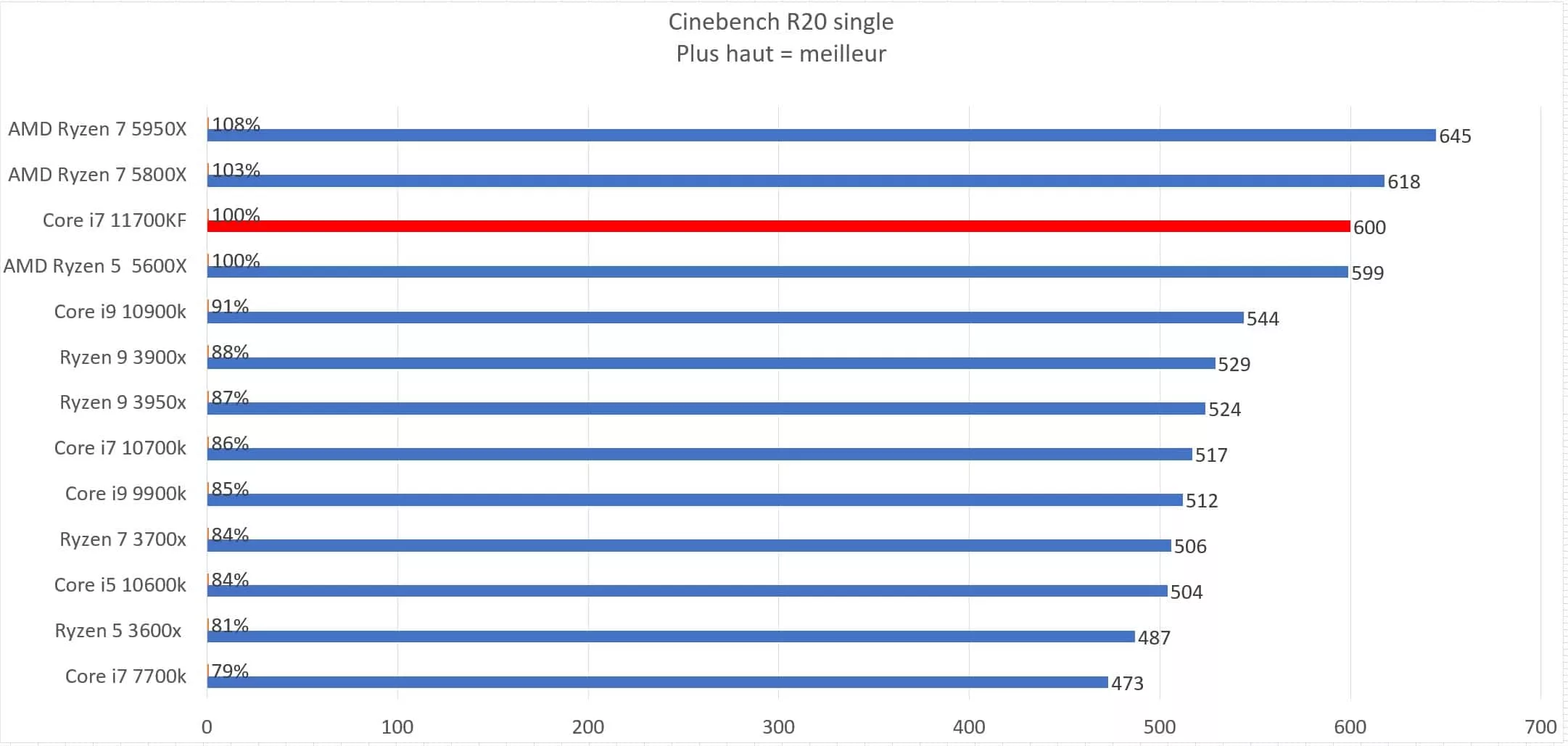 Intel Core i7 11700KF en test : Top ou flop ? 2 11700kf R20 single jpg