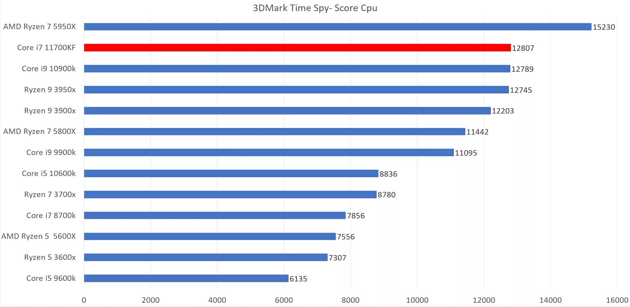 Intel Core i7 11700KF en test : Top ou flop ? 2 11700kf Time spy 1 jpg