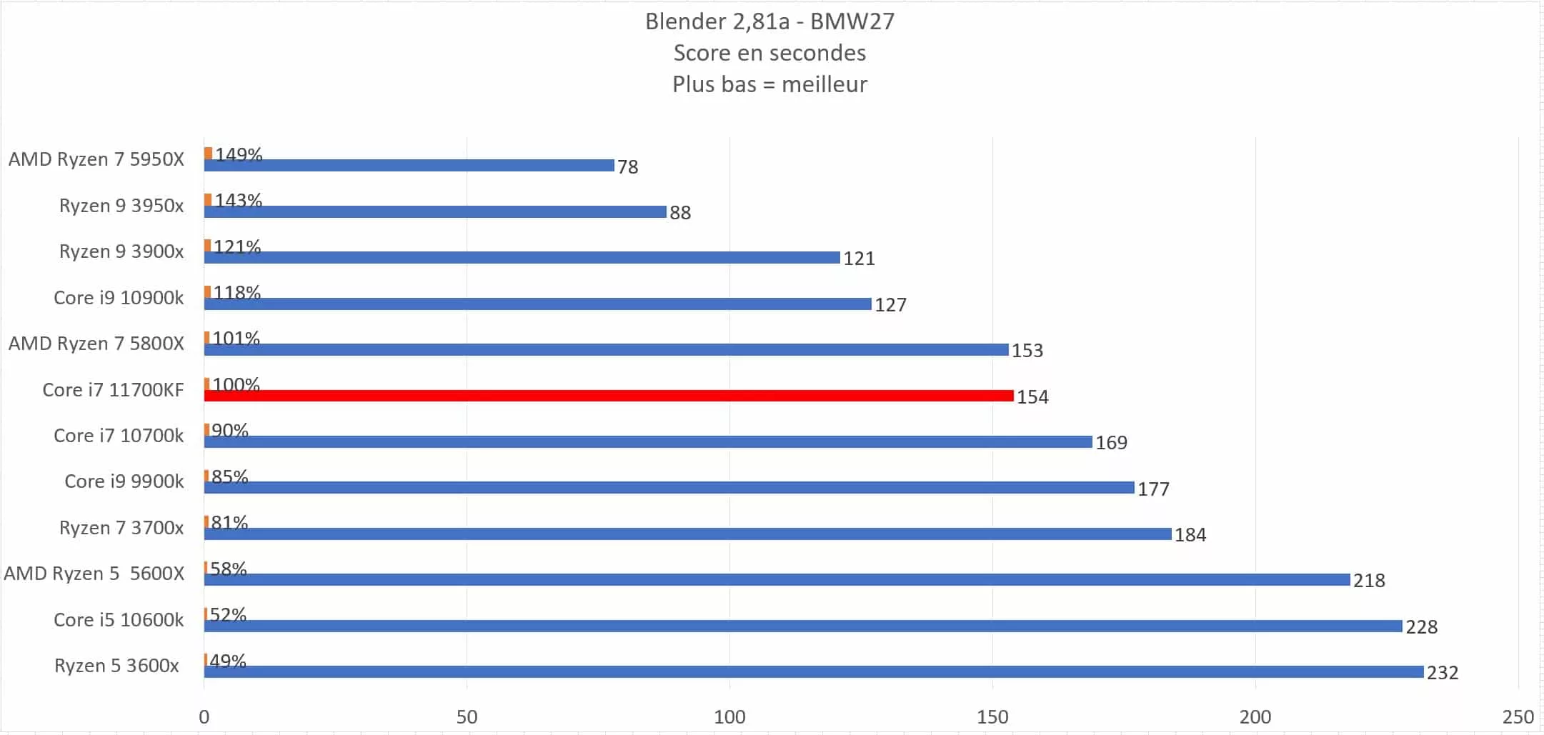 Intel Core i7 11700KF en test : Top ou flop ? 2 11700kf blender bmw27 jpg