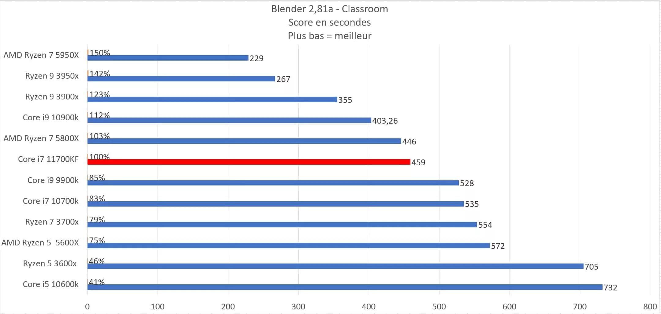 Intel Core i7 11700KF en test : Top ou flop ? 3 11700kf blender class jpg