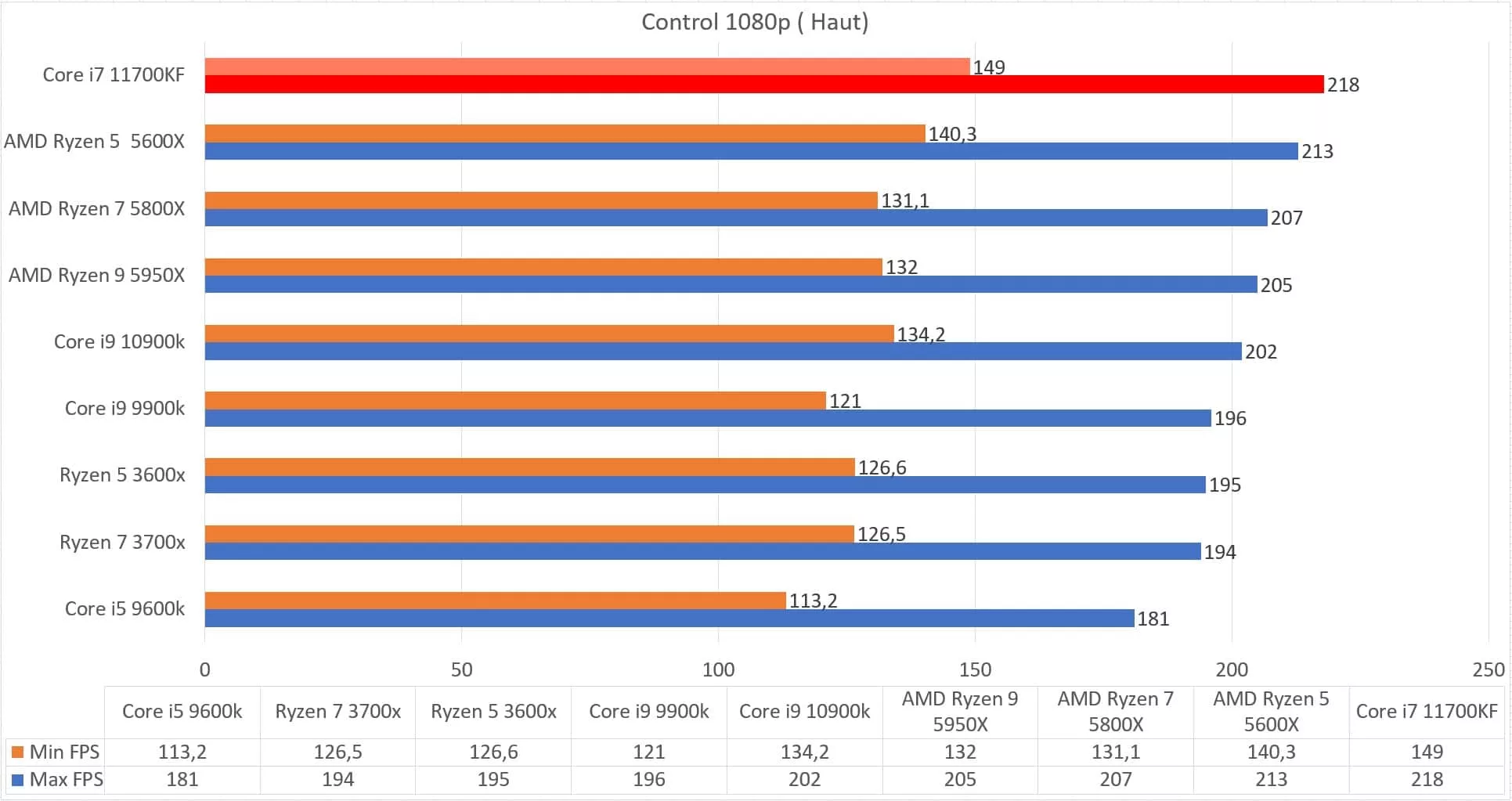 Intel Core i7 11700KF en test : Top ou flop ? 2 11700kf control 1080p jpg