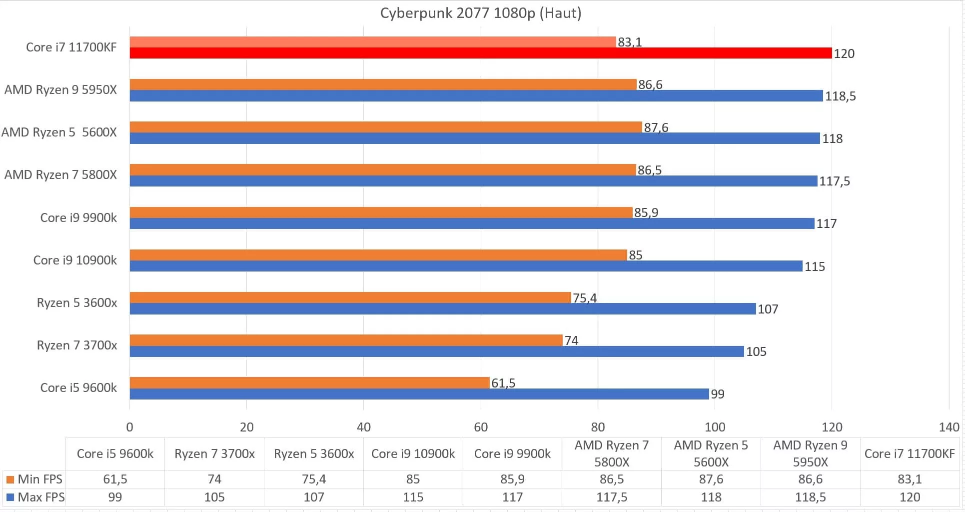 Intel Core i7 11700KF en test : Top ou flop ? 3 11700kf cyberpunk 1080p jpg