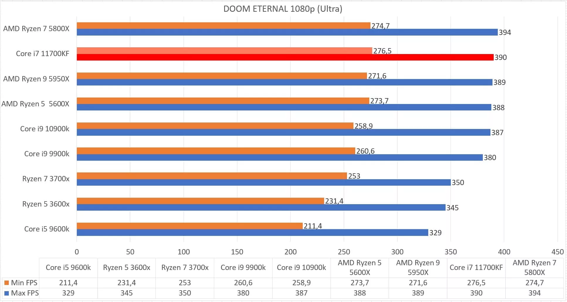 Intel Core i7 11700KF en test : Top ou flop ? 4 11700kf doom 1080p jpg