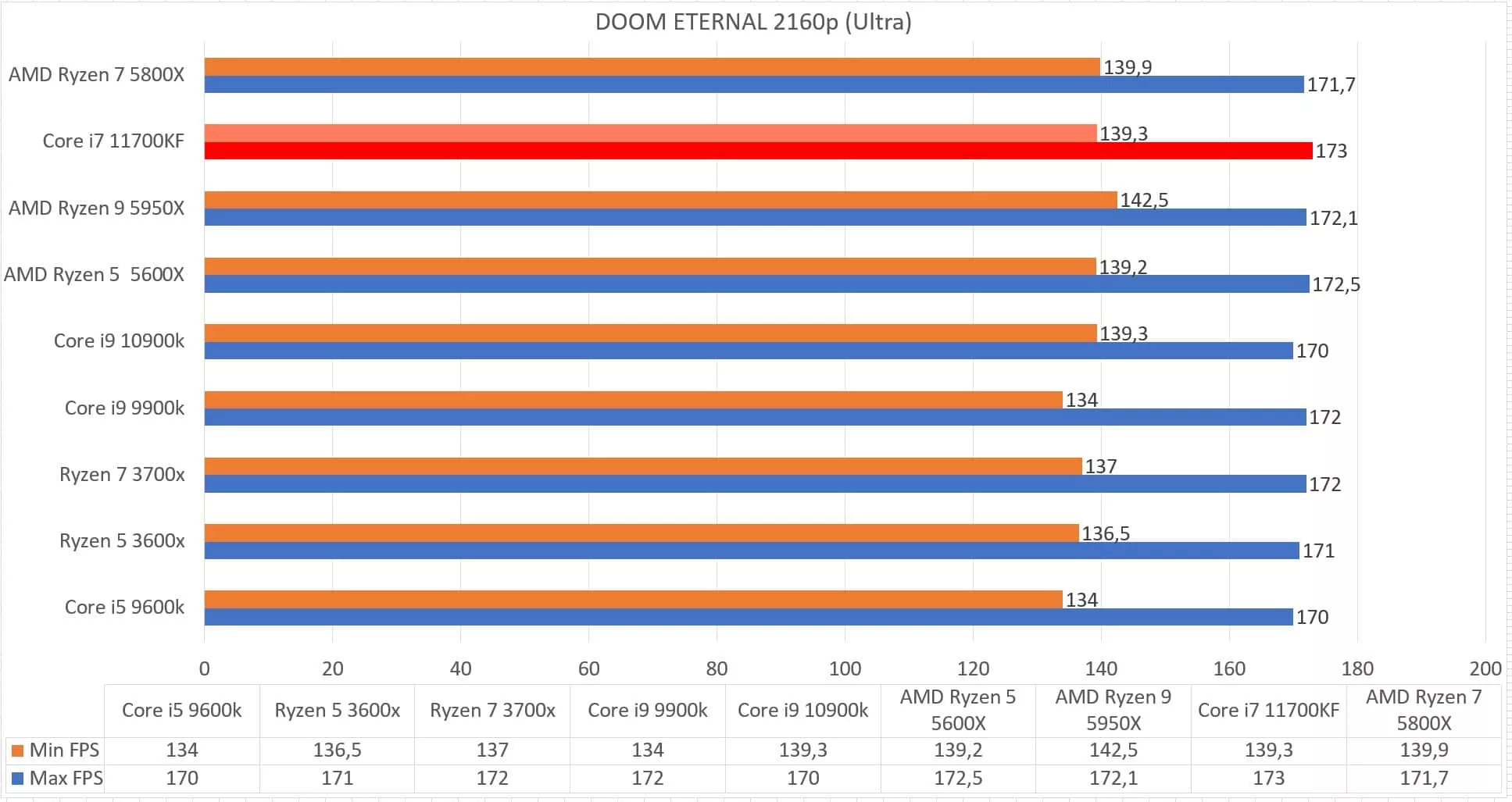Intel Core i7 11700KF en test : Top ou flop ? 8 11700kf doom 2160p jpg