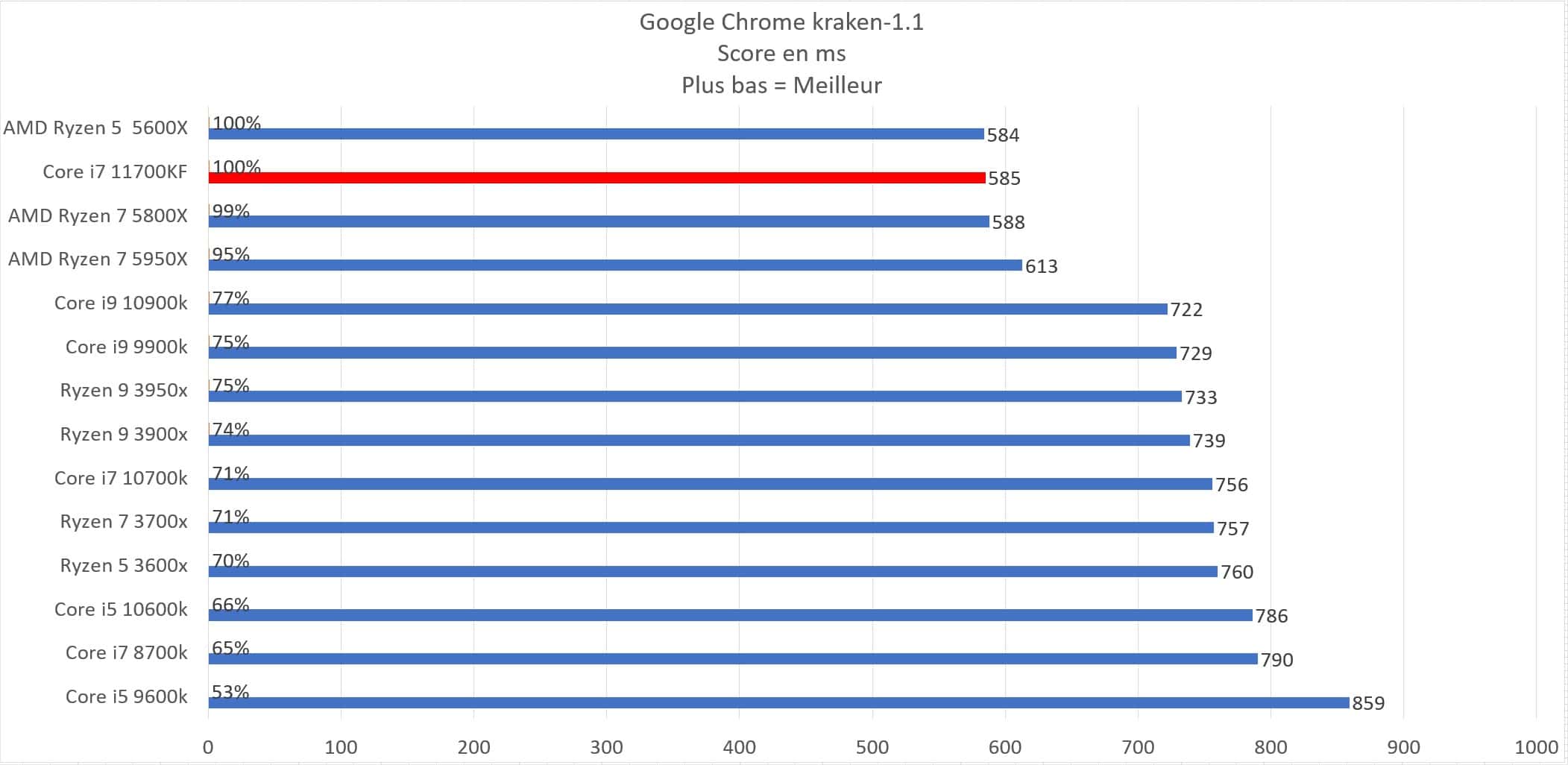 Intel Core i7 11700KF en test : Top ou flop ? 2 11700kf google karken