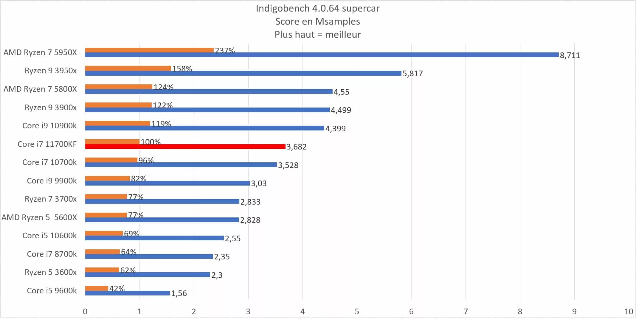 Intel Core i7 11700KF en test : Top ou flop ? 3 11700kf indigobench jpg