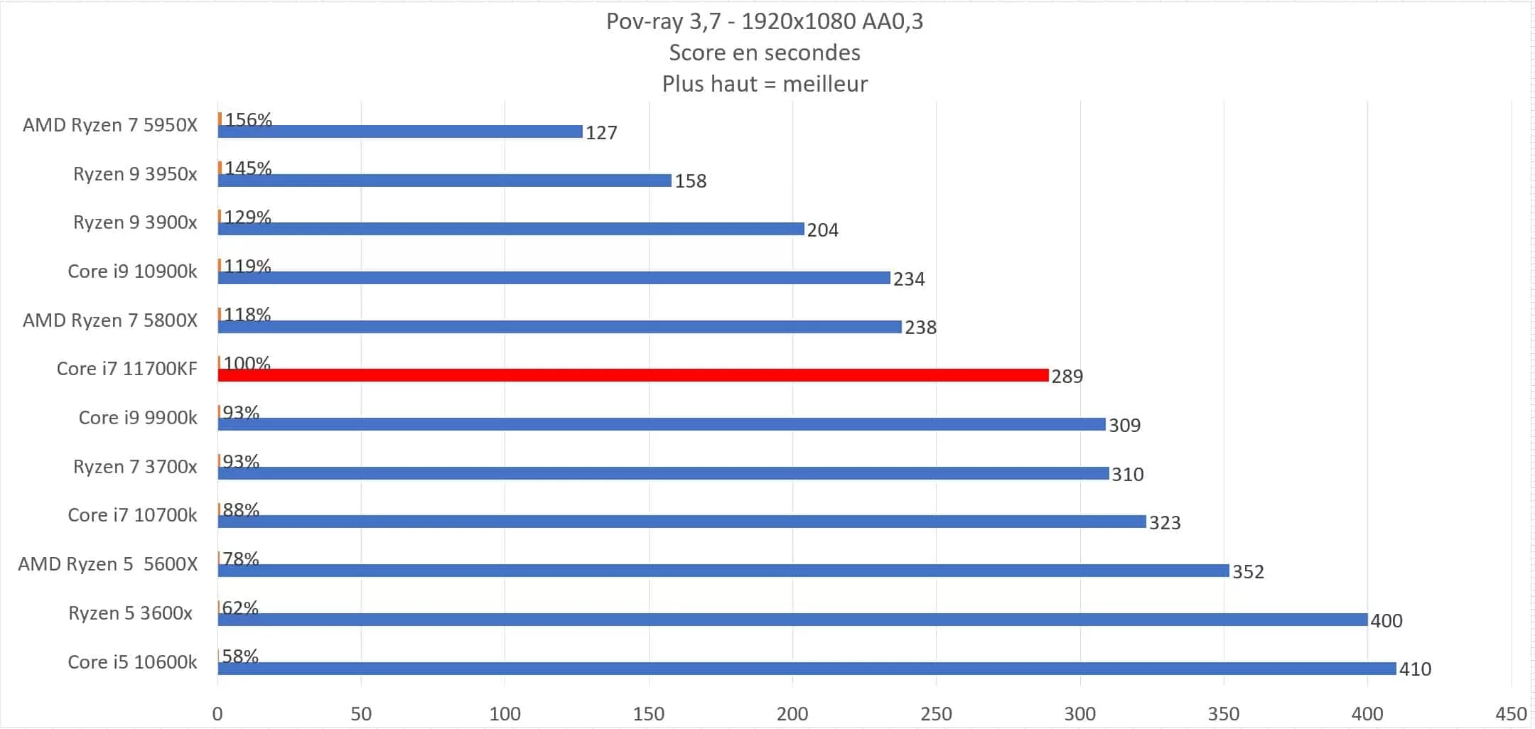 Intel Core i7 11700KF en test : Top ou flop ? 4 11700kf povray jpg