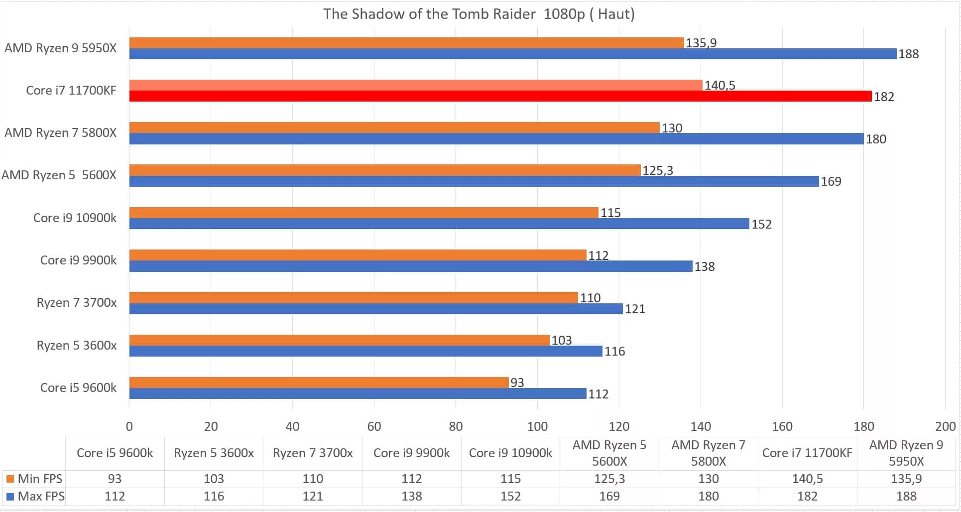 Intel Core i7 11700KF en test : Top ou flop ? 5 11700kf tomb raider 1080p jpg