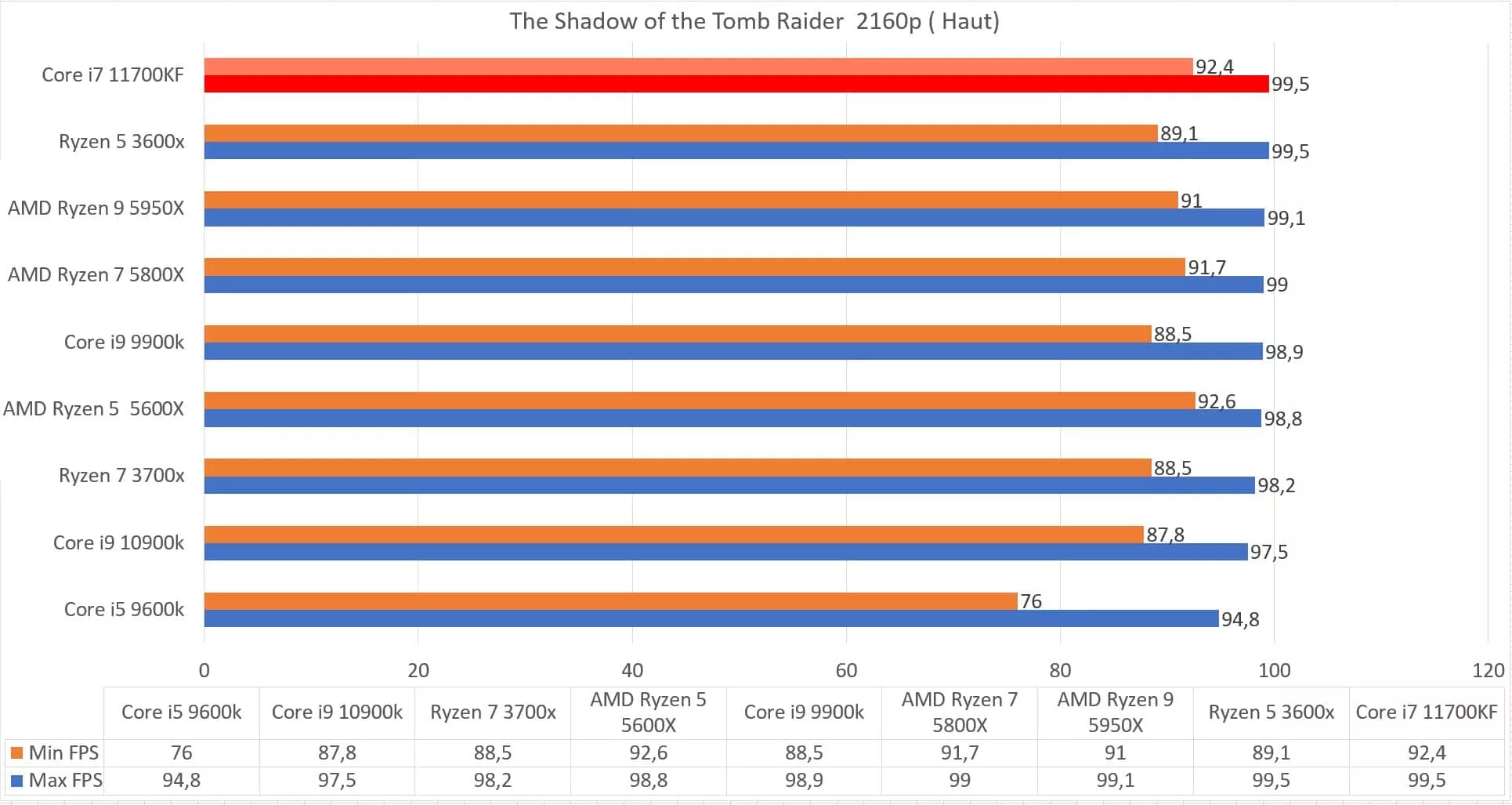 Intel Core i7 11700KF en test : Top ou flop ? 9 11700kf tomb raider 2160p jpg