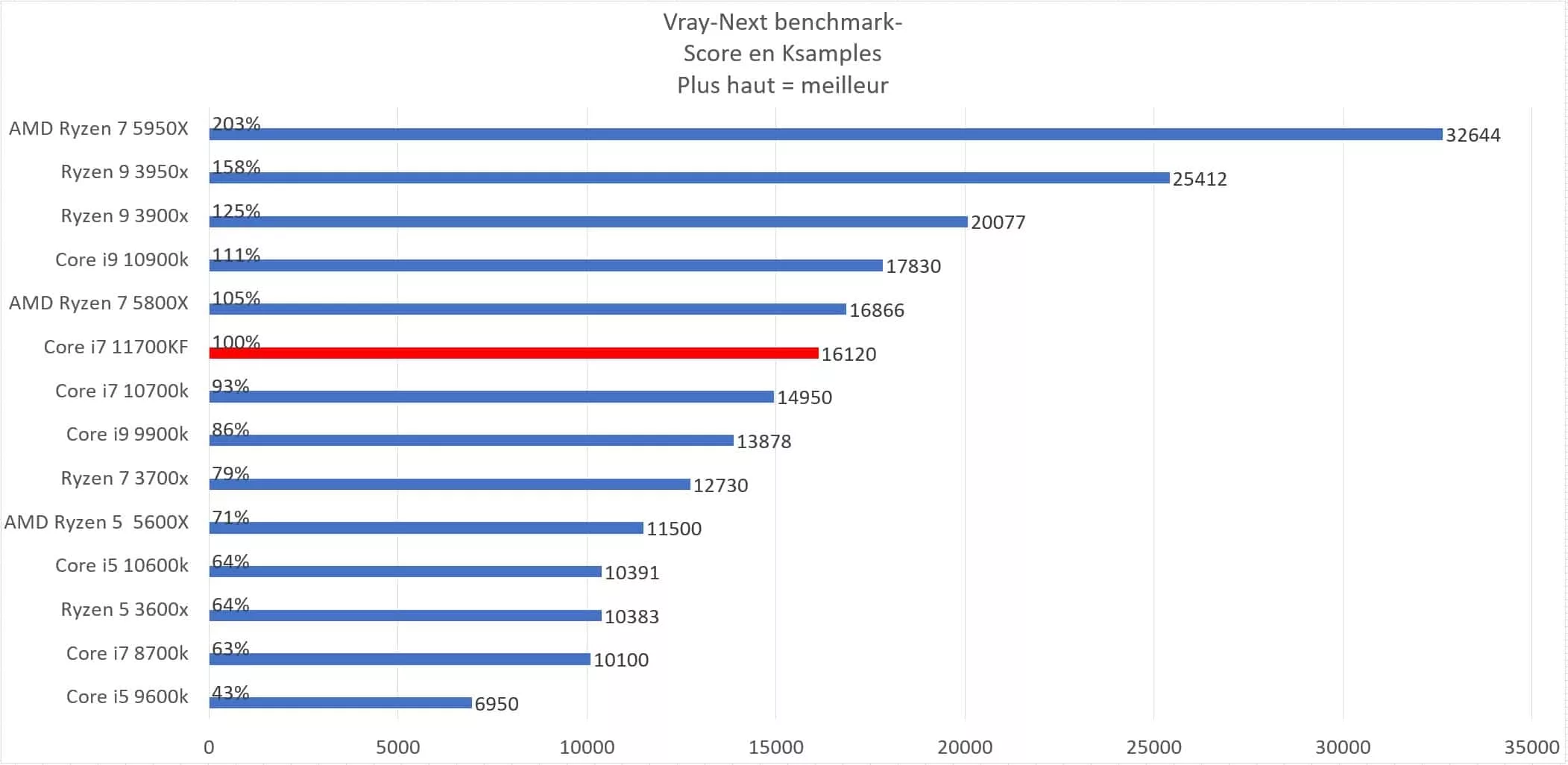 Intel Core i7 11700KF en test : Top ou flop ? 2 11700kf vray next jpg