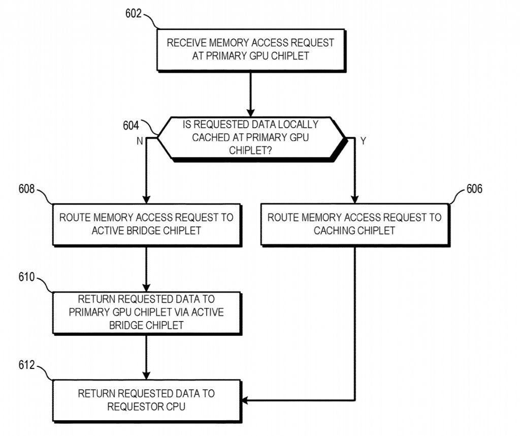 AMD Active Bridge Chiplet Patent Fig6