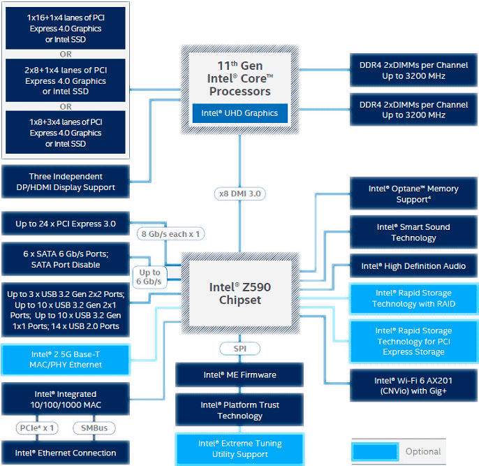 Intel Core i7 11700KF en test : Top ou flop ? 10 diagram z590
