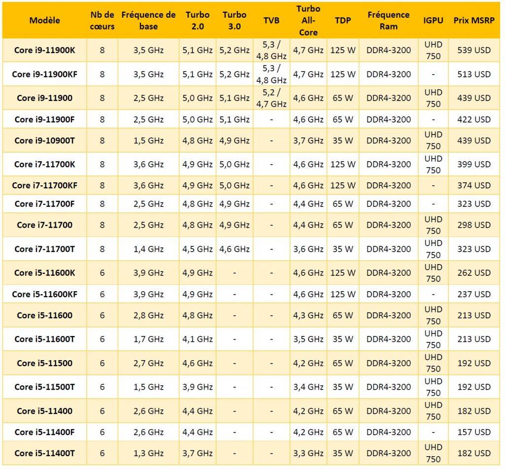 Intel Core i7 11700KF en test : Top ou flop ? 5 Comparaison processeur 11e génération d'intel : i7 11700KF