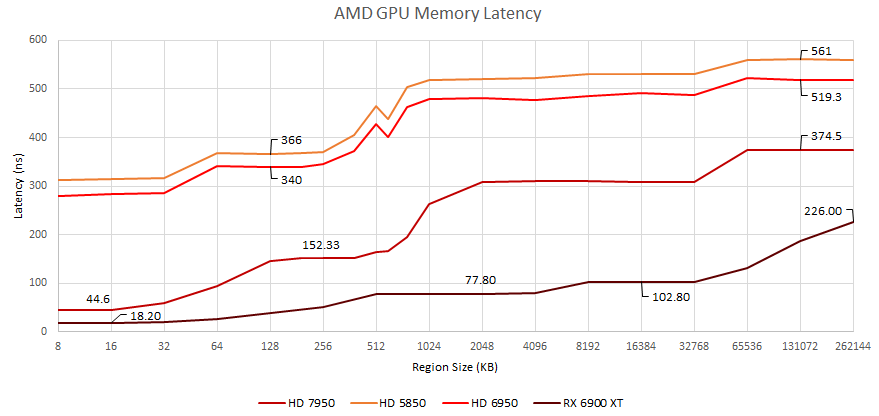 older amd mem