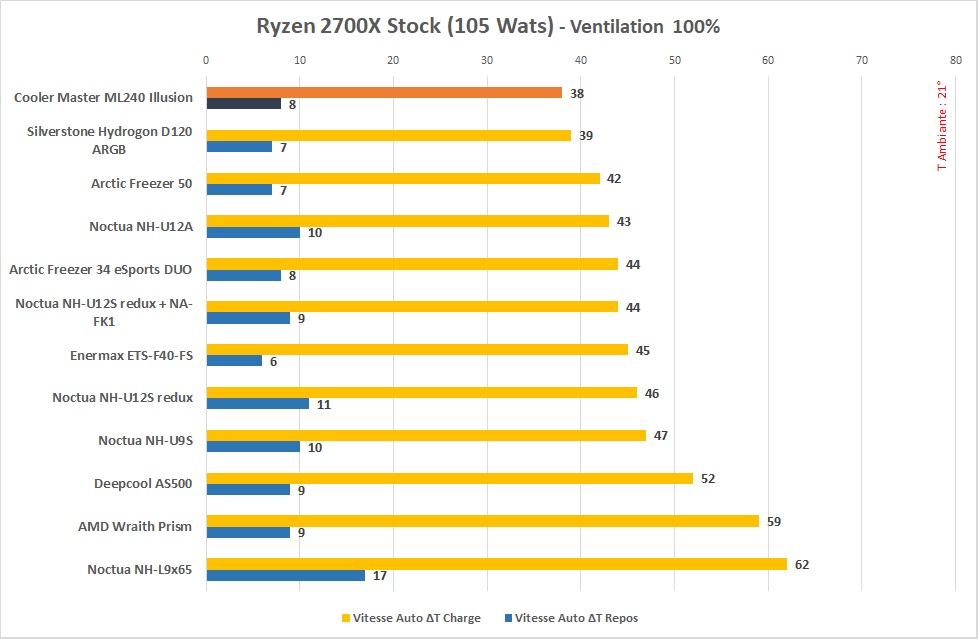 Test du Cooler Master ML240 Illusion : ARGB en avant 4 CoolerMaster ML240 Illusion 100